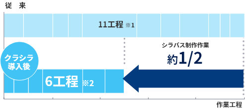 クラシラ導入前に１１工程あったものが６工程に削減されることを説明した図です。